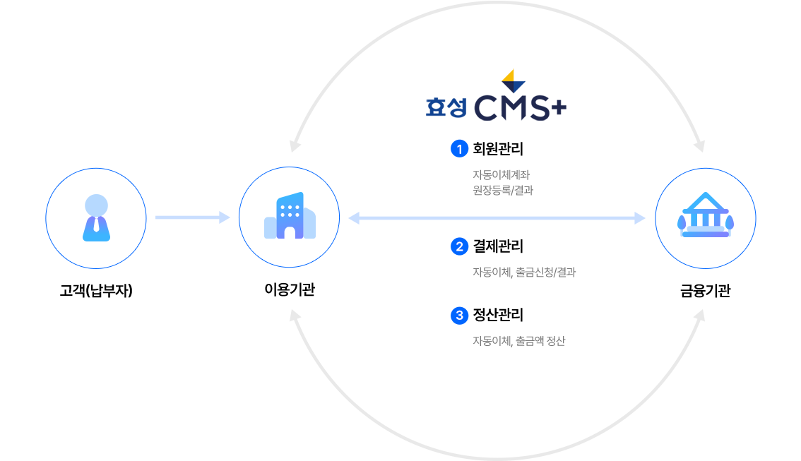 효성 CMS+ 자동이체 개요도