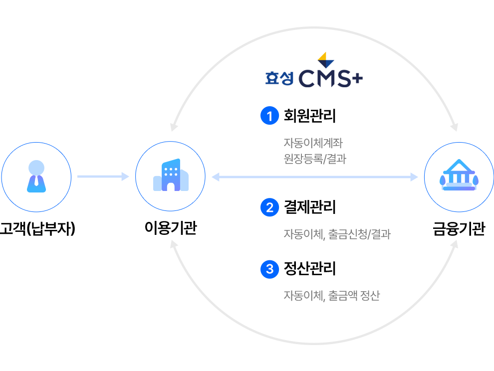 효성 CMS+ 가상계좌 서비 개요도