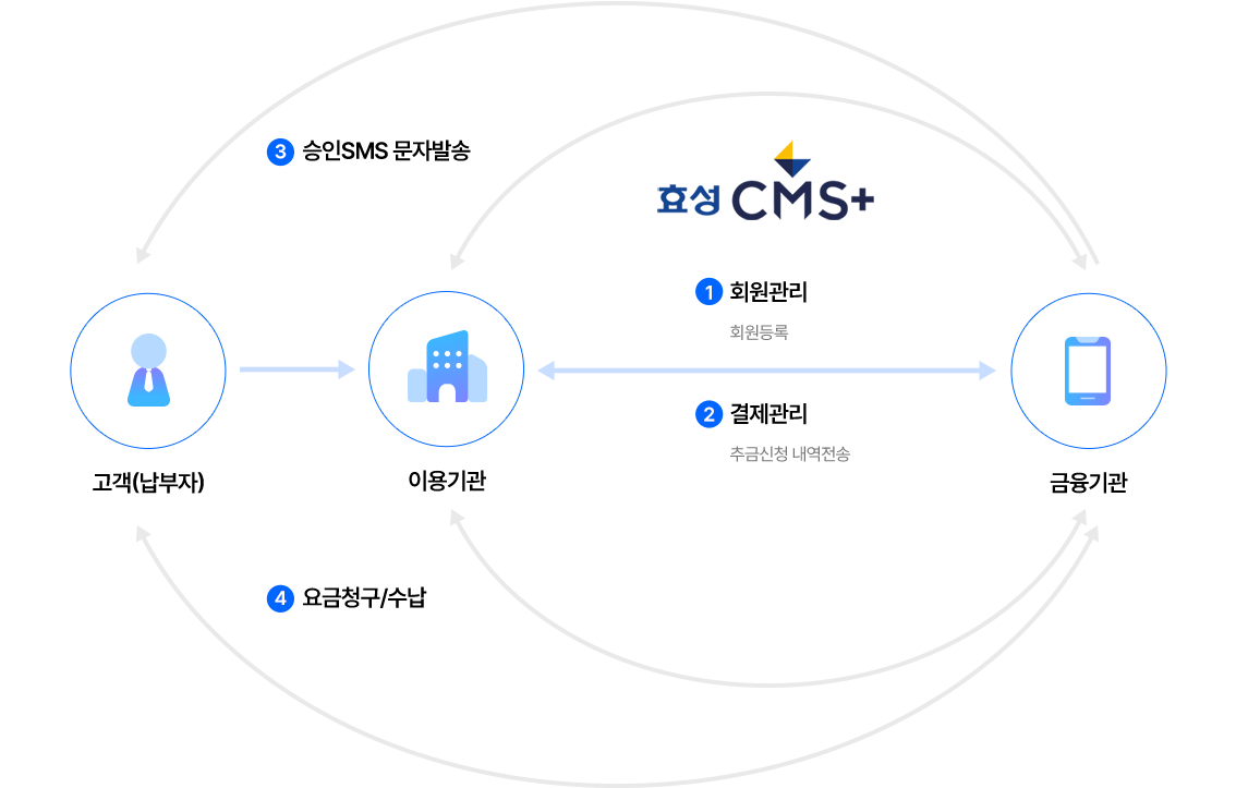 효성 CMS+ 휴대폰 자동결제 서비스 개요도