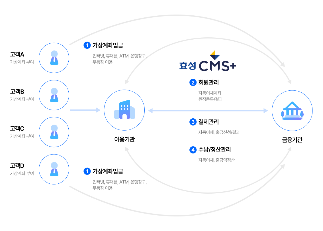 효성 CMS+ 가상계좌 서비 개요도