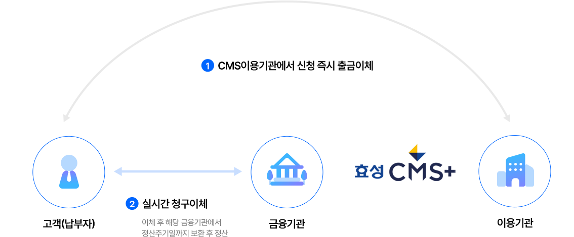 효성 CMS+ 실시간 계좌이체 서비스 개요도