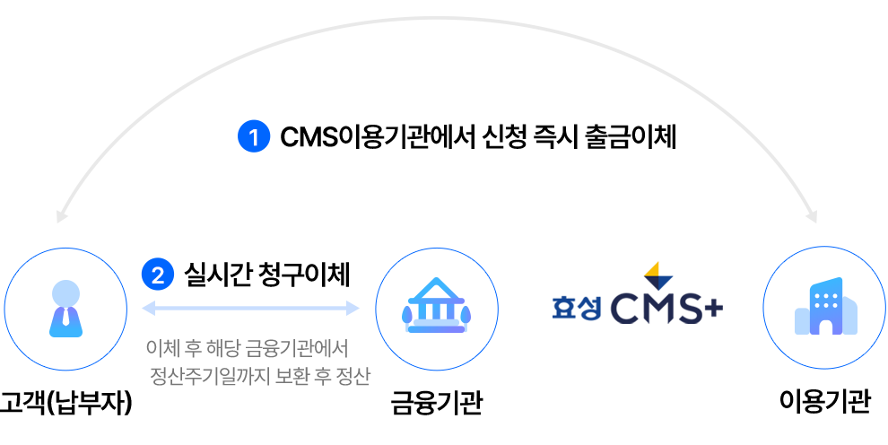 효성 CMS+ 실시간 계좌이체 서비스 개요도