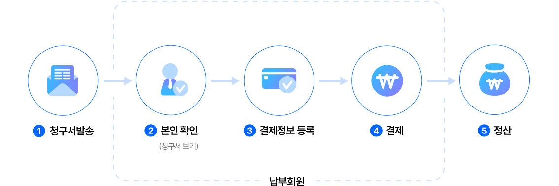 효성 CMS+ 납부자 결제 개요도