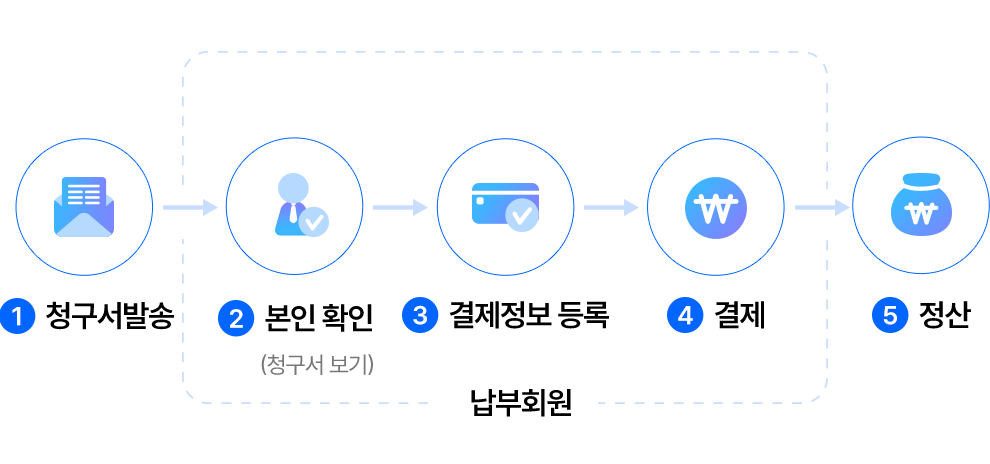 효성 CMS+ 납부자 결제 개요도