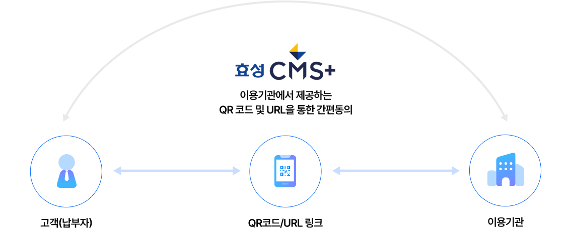 효성 CMS+ 간편서명동의 개요도