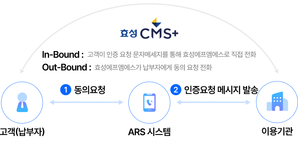 효성 CMS+ 간편녹취동의 개요도