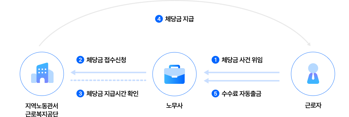 체당금 수수료 자동수납 서비스 개요도