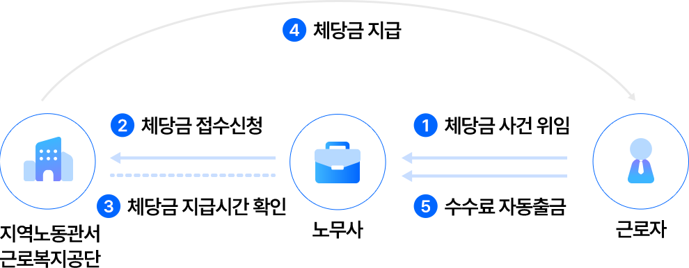 체당금 수수료 자동수납 서비스 개요도